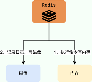 redis-aof-write-log-disc-ShbE.png