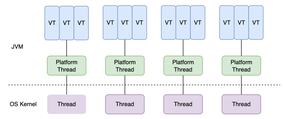 virtual-threads-platform-threads-kernel-threads-relationship.png